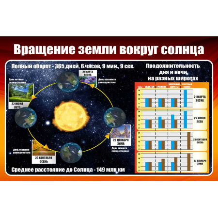 Стенд (астрономия) Вращение земли вокруг солнца